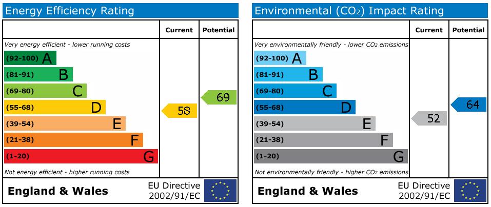 Energy Performance Chart